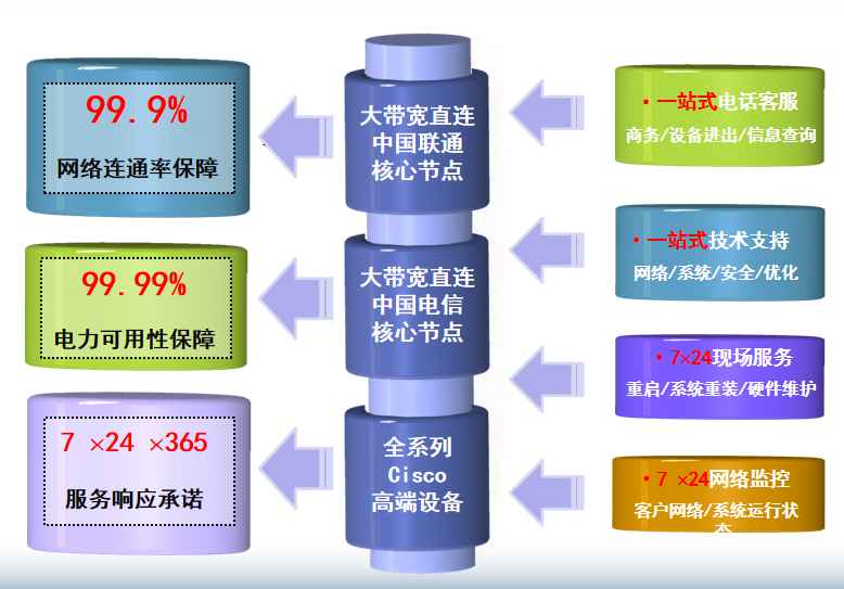 札达机房网络